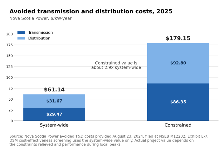 2025 avoided transmission and distribution costs: $61.14 per kW-year system-wide, comprising $29.47 transmission and $31.67 distribution; $179.15 in constrained areas, comprising $86.35 transmission and $92.80 distribution.